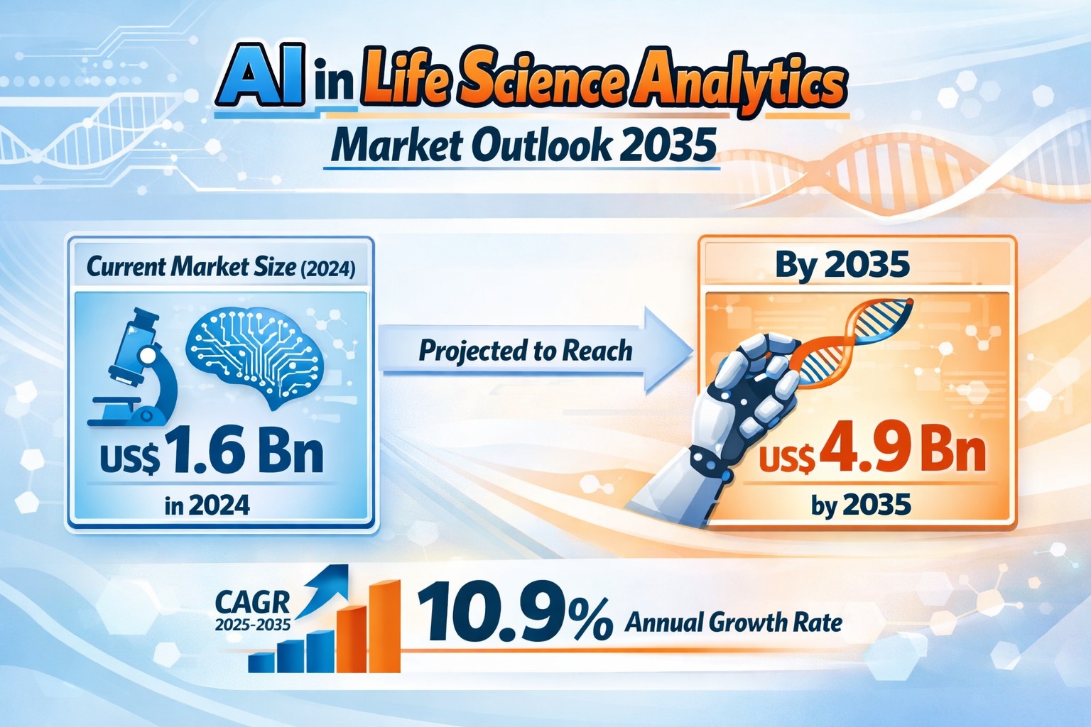 AI in Life Science Analytics Market to Reach USD 4.9 Bn by 2035, Growing at 10.9% CAGR | TMR