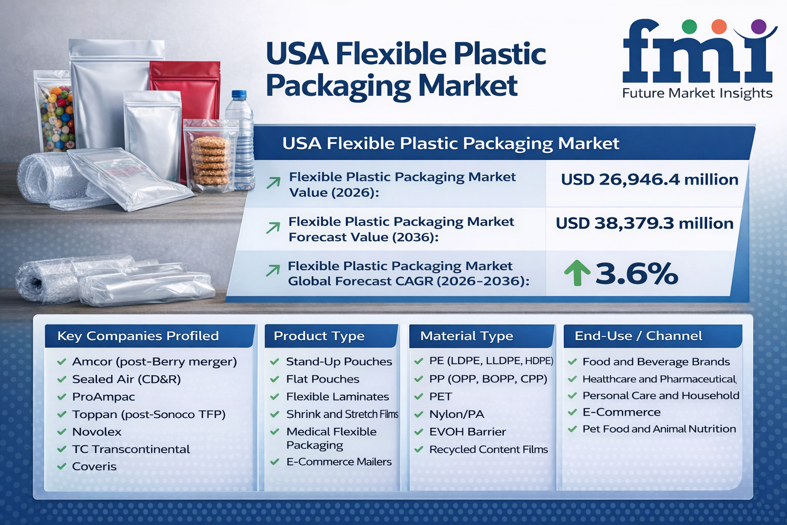 USA Flexible Plastic Packaging Market Forecast Outlook : Market To Reach USD 38,379.3 Million by 2036 at 3.6% CAGR