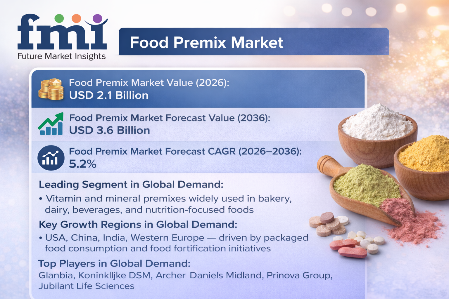 Food Premix Market Projected to Reach USD 3.6 Billion by 2036 as Manufacturers Prioritize Nutritional Accuracy