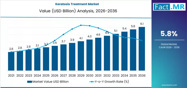 Keratosis Treatment Market CAGR is 5.8% & Market Value is USD 6.10 Billion by 2036