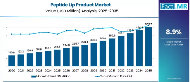 Peptide Lip Product Market will Hit at USD 505.7 Million by 2035 | Fact.MR Report