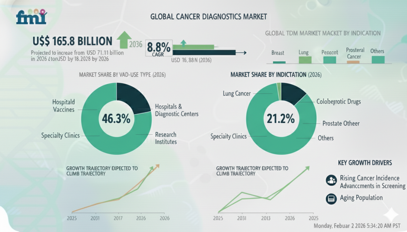 Cancer Diagnostics Market Forecast 2026–2036: Revenue to Reach USD 165.8 Billion at 8.8% CAGR
