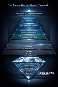 Auto AI Pyramid