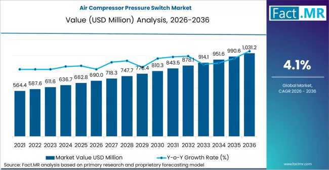Air Compressor Pressure Switch Market Forecast 2026–2036: Market to Reach USD 1,031 Million by 2036 at 4.1 % CAGR