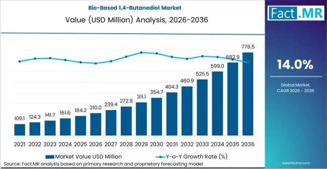 Bio-Based 1,4-Butanediol Market Forecast 2026–2036: Market to Reach USD 780 Million by 2036 at 14.0 % CAGR