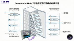GenerMotor DC generator modular moving from standalone to Stackable in series