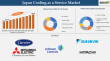 Japan Cooling as a Service (CaaS) Market projected to grow US$ 989.16 million by 2033 | DataM Intelligence