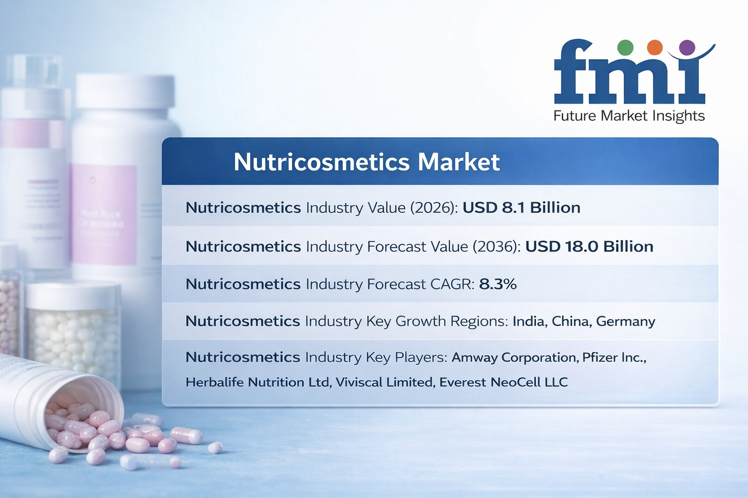 Nutricosmetics Market to Surpass USD 18.0 Billion by 2036 at 8.3% CAGR Amid Beauty-From-Within Boom