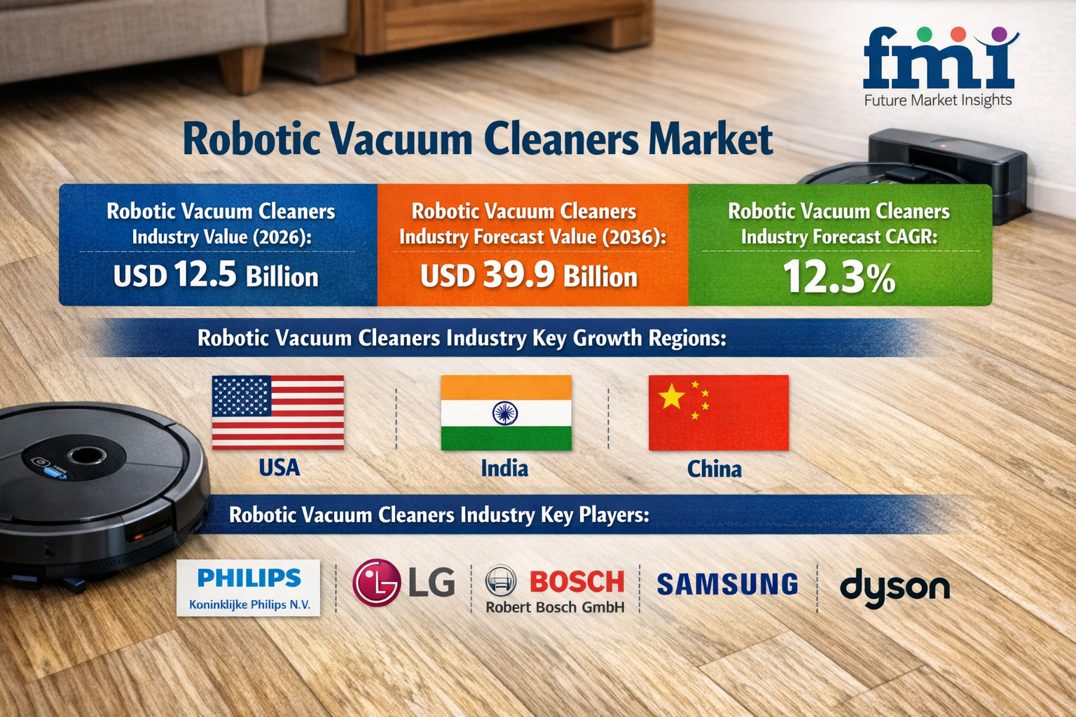 Robotic Vacuum Cleaners Market to Hit USD 39.9 Billion by 2036 at 12.3% CAGR Fueled by AI-Driven Smart Home Adoption