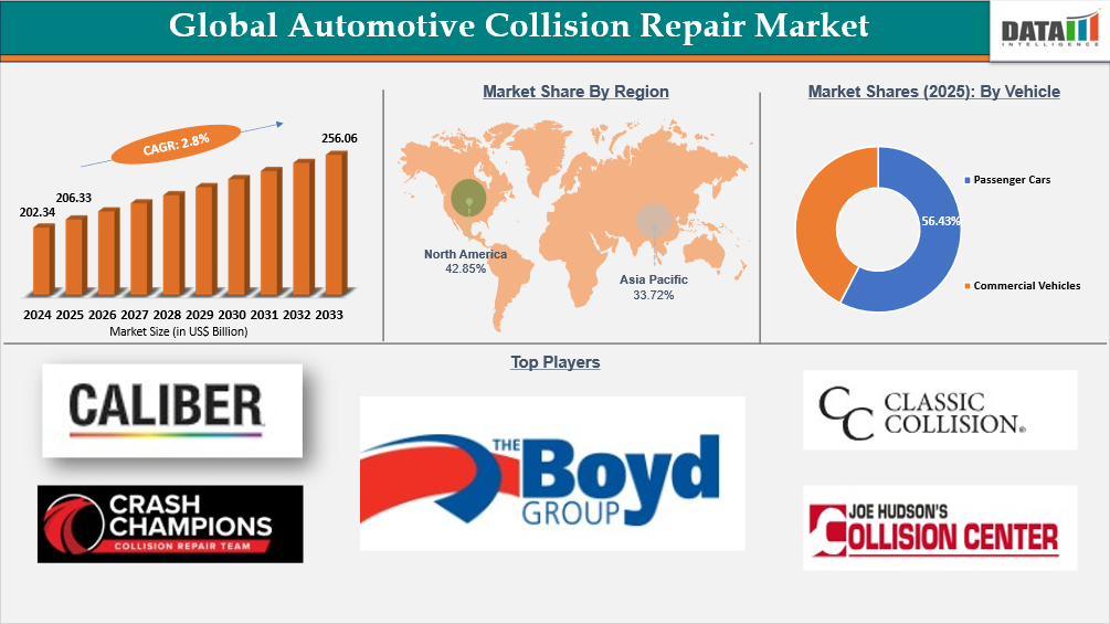 Automotive Collision Repair Market expected to reach US$ 256.06 billion by 2033 | DataM Intelligence