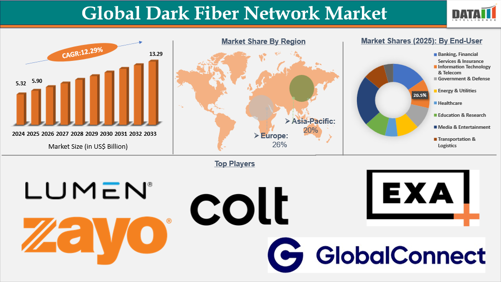 Dark Fiber Network Market expected to growth US$ 13.29 billion by 2033 | DataM Intelligence