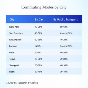 Table of Commuting Modes by City by YCP Research & Analysis