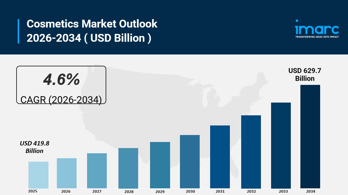 Cosmetics Market is Expected to Grow USD 647.9 Billion by 2034 | CAGR 4.42%