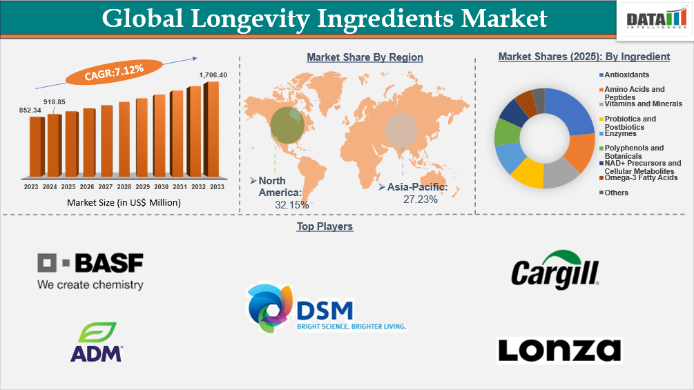 Longevity Ingredients Market is expected to reach US$ 1,706.40 million by 2033 | DataM Intelligence