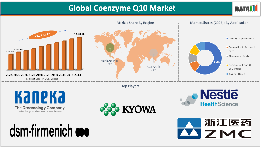Coenzyme Q10 Market is projected to Hit US$ 1,898.46 million by 2033 | DataM Intelligence