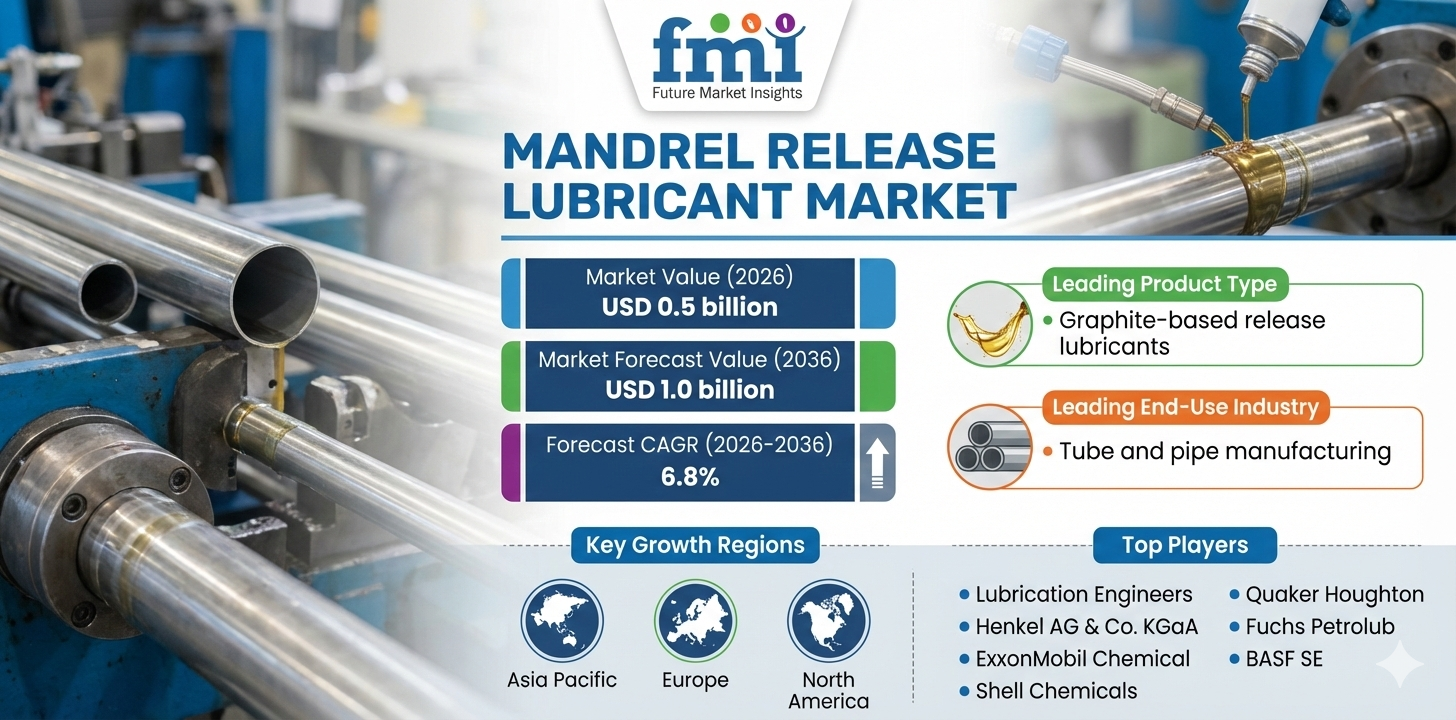 Mandrel Release Lubricant Market Forecast 2026–2036: Market to Reach USD 1.0 Billion by 2036 at 6.8% CAGR