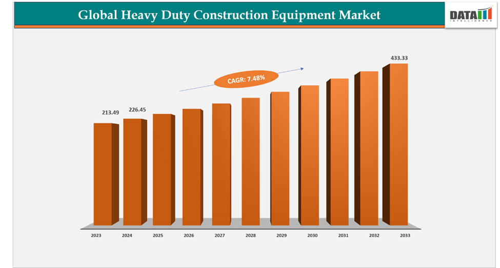 Heavy Duty Construction Equipment Market to Reach $ 433Bn by 2033, Driven by Infrastructure and Automation Trends