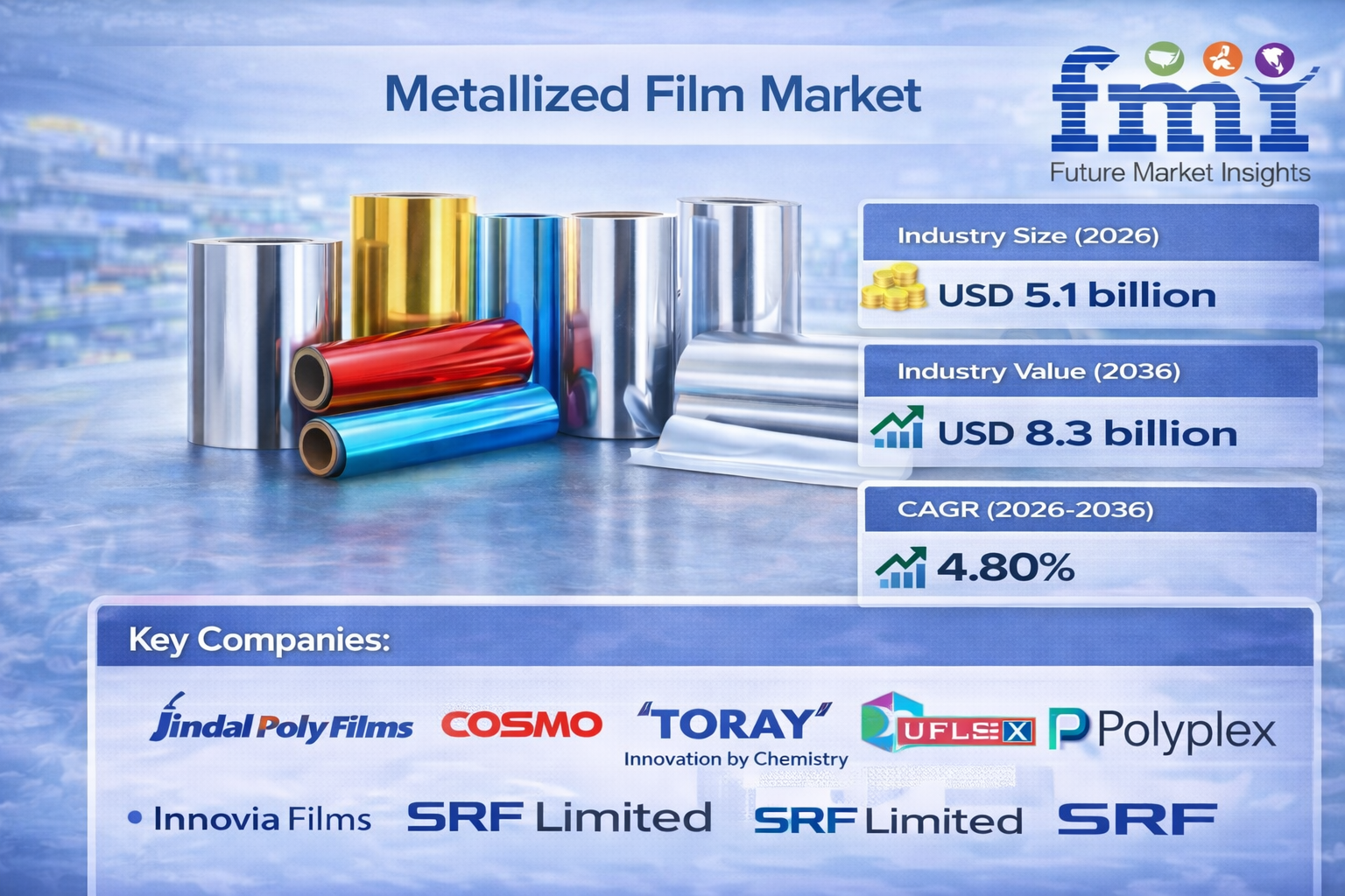 Metallized Film Market Forecast 2026–2036: Global Market to Reach USD 8.3 Billion by 2036 at 4.80% CAGR