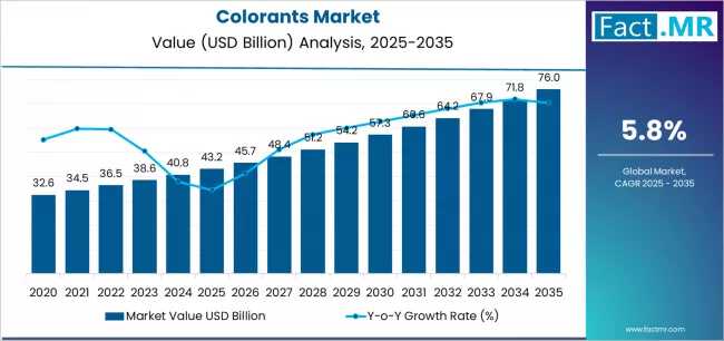 Colorants Market Forecast 2026-2036: Market to Reach USD 76.0 Billion by 2036 at 5.8 % CAGR