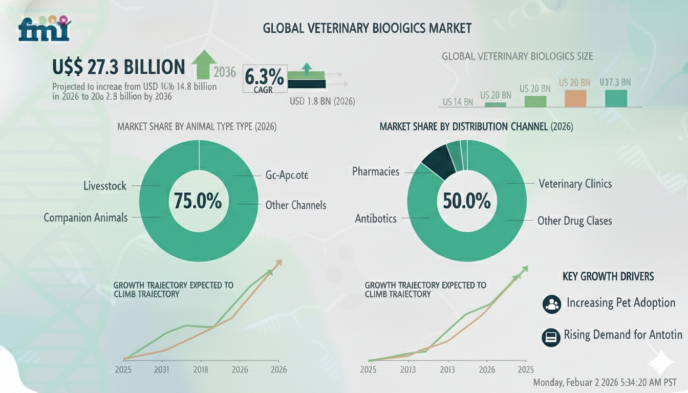 Veterinary Biologics Market is projected to reach USD 27.3 billion by 2036 at a 6.30% CAGR from 2026.