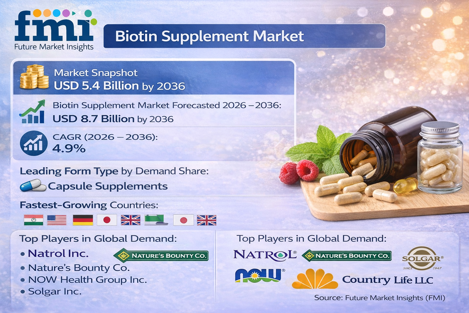 Biotin Supplement Market to Reach USD 8.7 Billion by 2036 Driven by Aesthetic Wellness and Delivery Innovation