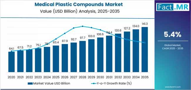 Medical Plastic Compounds Market Forecast 2025-2035: Market to Reach USD 141.3 Billion by 2035 at 5.4 % CAGR