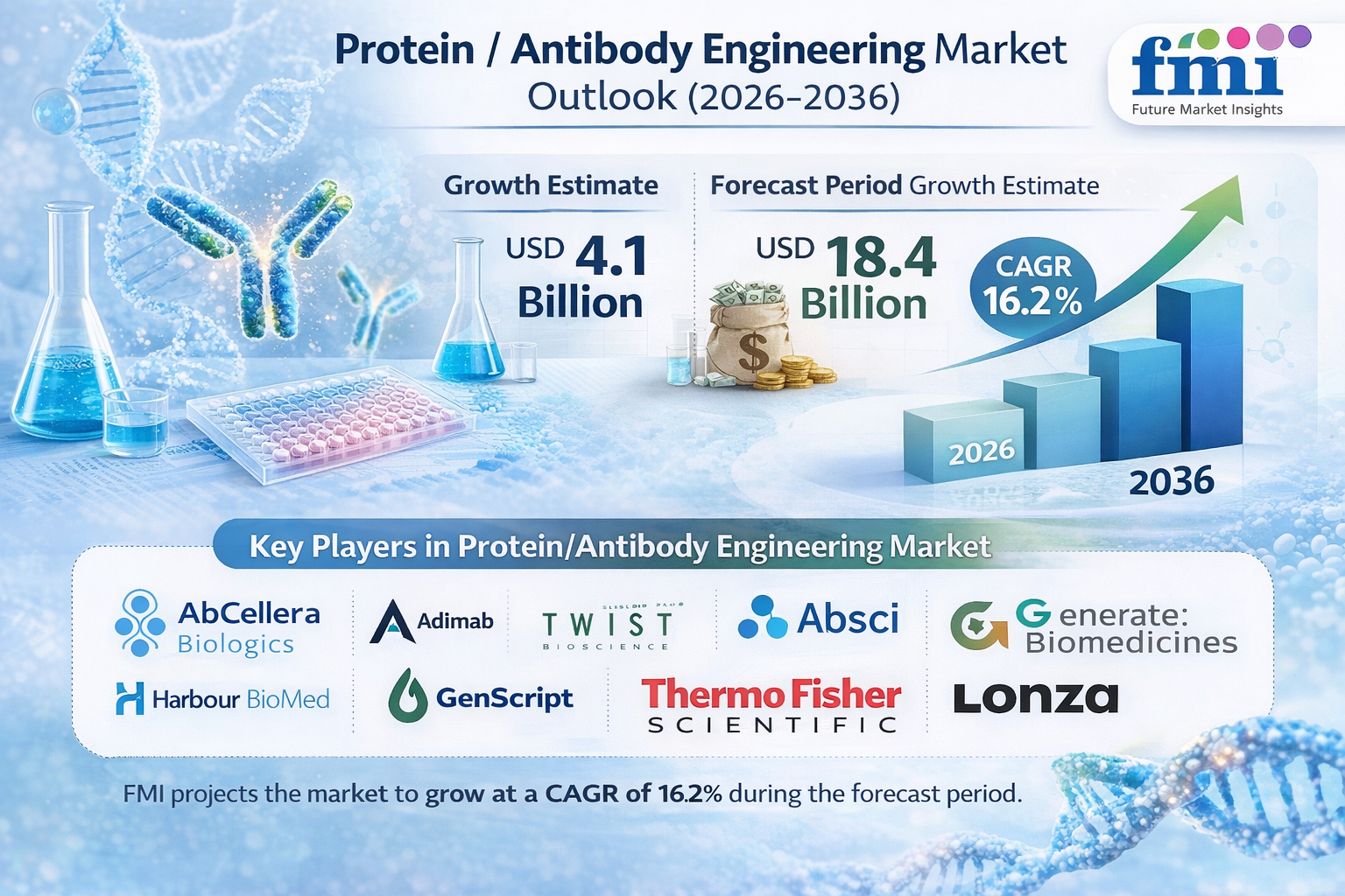 Protein/Antibody Engineering Market Forecast 2026–2036: Global Market to Reach USD 18.4 Billion by 2036 at 16.2% CAGR
