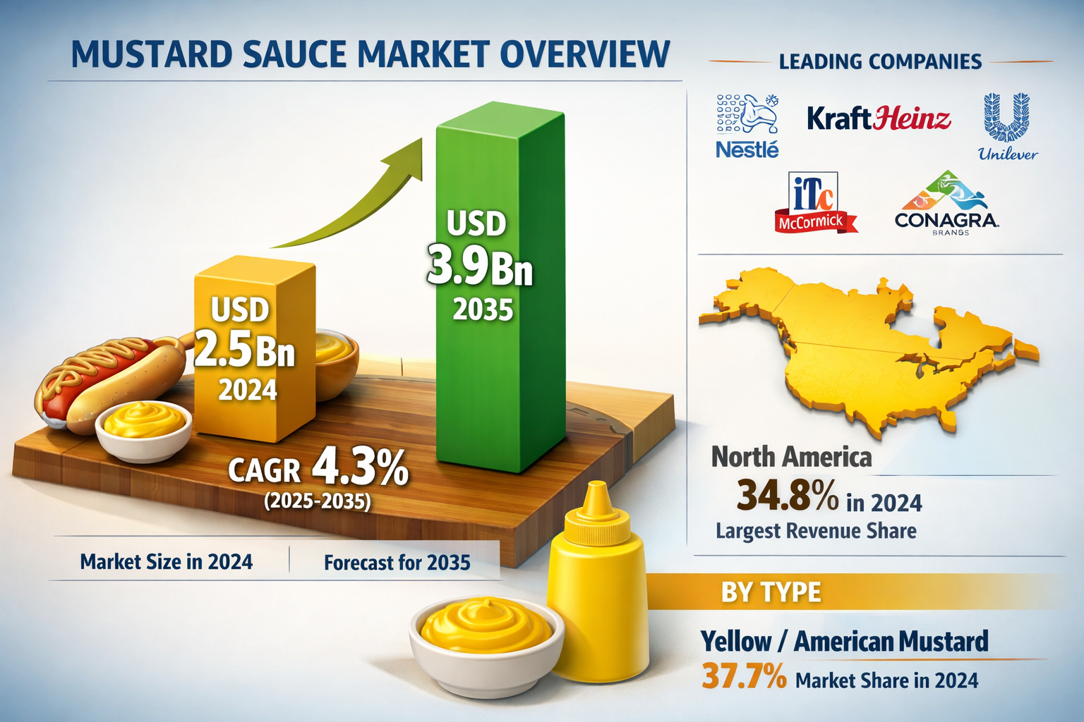 Mustard Sauce Market to Reach USD 3.9 Billion by 2035, Growing at 4.3% CAGR: TMR