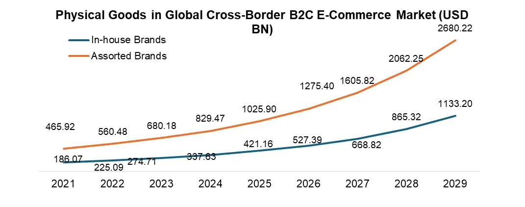 Cross-Border B2C E-Commerce Market to Surpass USD 6,678.8 Billion by 2032, Reveals Maximize Market Research Analysis