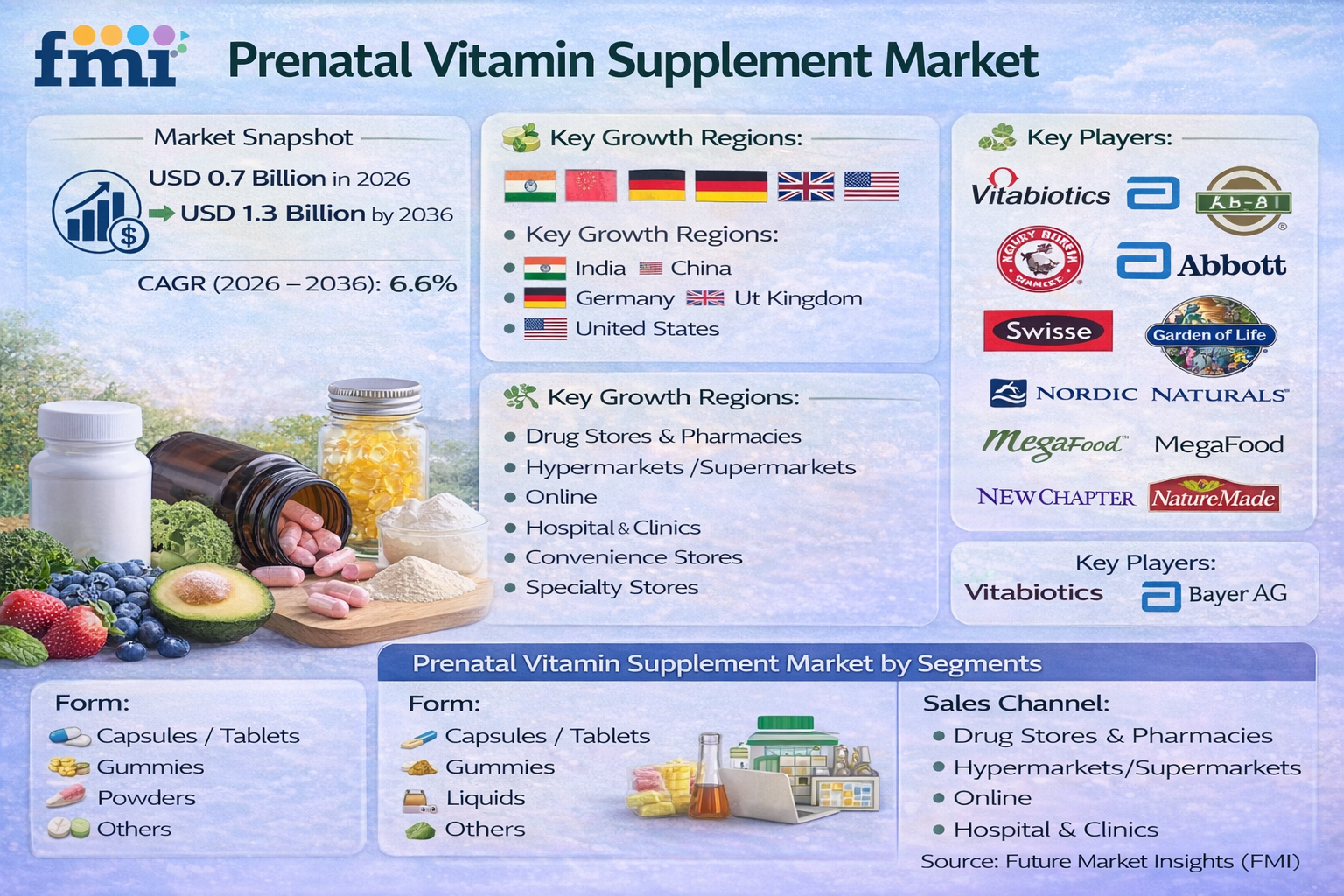 Prenatal Vitamin Supplement Market USD 1.3 Billion by 2036 as Personalized Maternal Nutrition Becomes a Global Priority