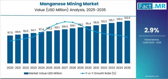 Manganese Mining Market Forecast 2025-2035: Market to Reach USD 133.0 Million by 2035 at 2.9% CAGR