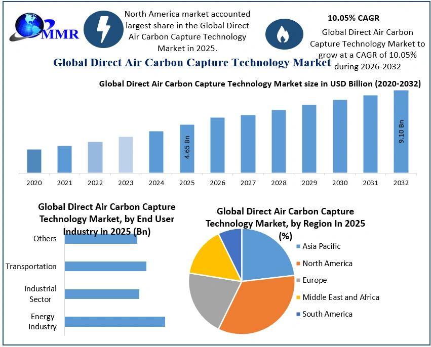 Direct Air Carbon Capture Technology Market Size to Hit USD 9.10 Billion by 2032 | Maximize Market Research Report