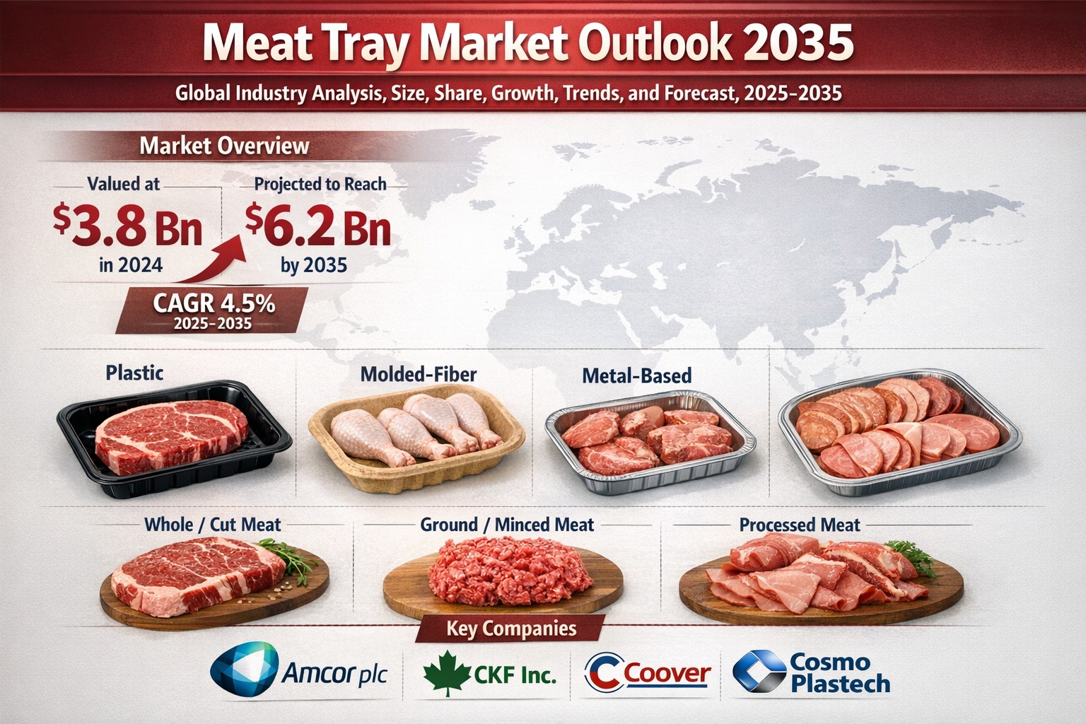 Global Meat Tray Market to Reach US$ 6.2 Billion by 2035, Growing at 4.5% CAGR | Transparency Market Research
