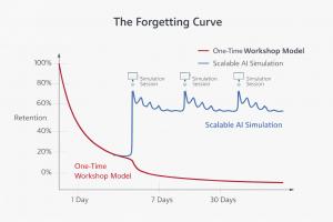 The Forgetting Curve