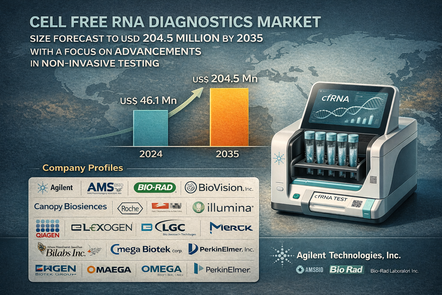 Cell Free RNA Diagnostics Market Size Forecast to USD 204.5 Million by 2035 – Analysis by Transparency Market Research