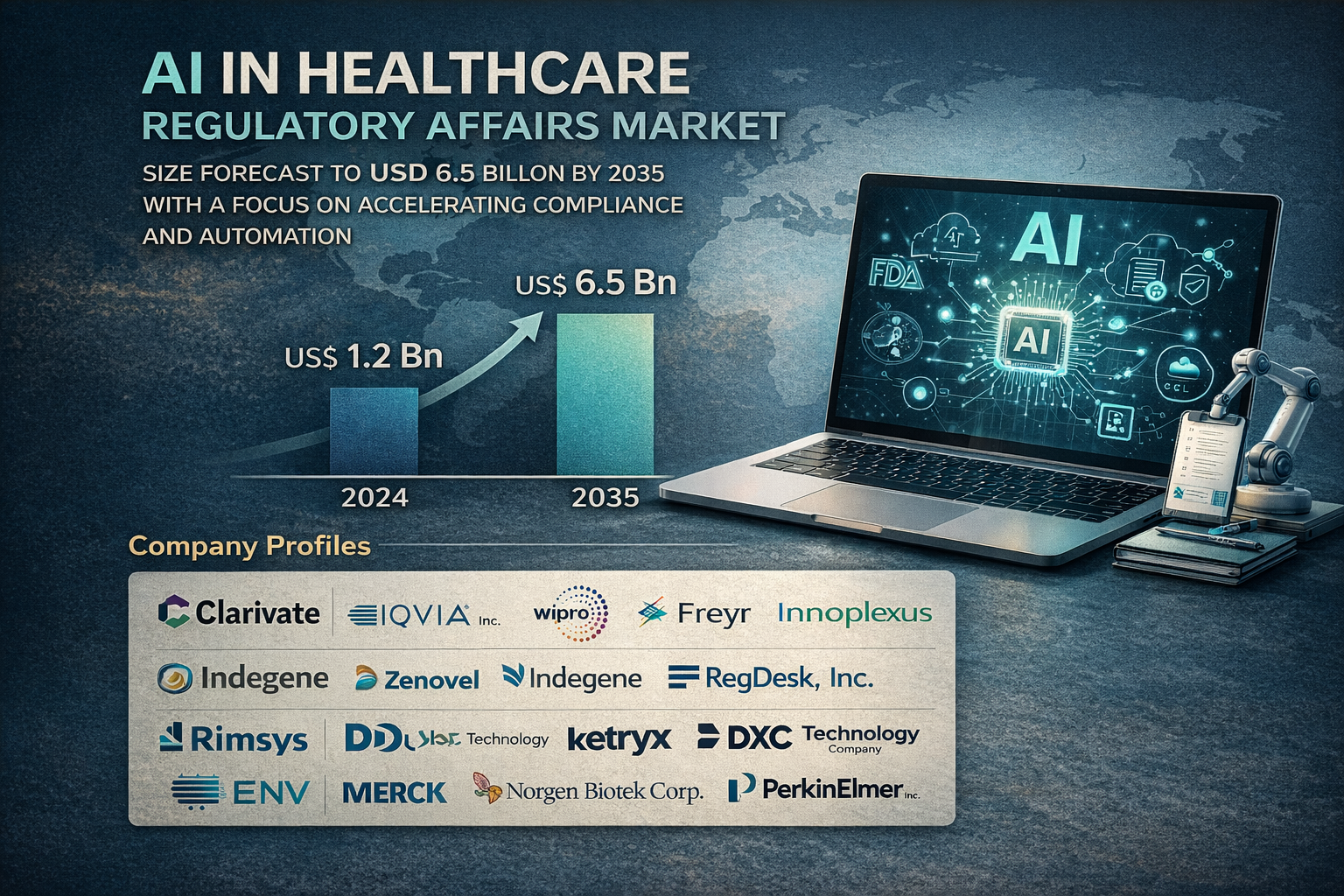 AI in Healthcare Regulatory Affairs Market Valued at USD 1.2 Billion in 2024, Set to Reach USD 6.5 Billion by 2035 – TMR