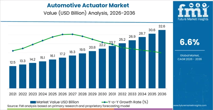 Automotive Actuator Market Forecast 2026–2036: Market to Reach USD 32.5 Billion by 2036 at 6.6% CAGR