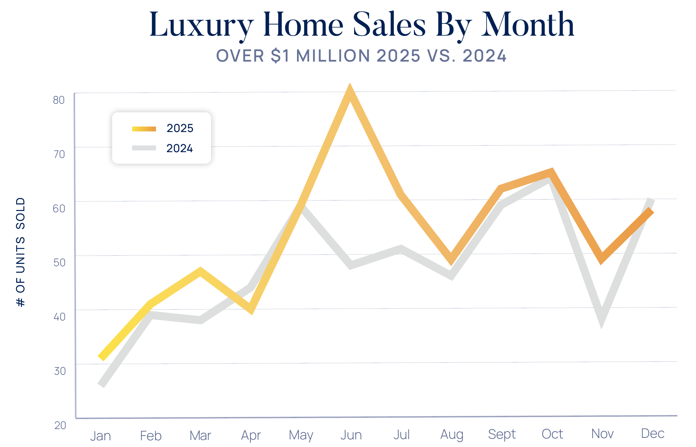 Reno-Tahoe Luxury Real Estate Market Grew in 2025, Signaling Economic Strength