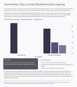Bar chart comparing monthly income layers of commission-only agents versus diversified asset-backed agents, including transactional, recurring, and equity income.