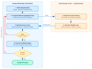 The Development Workflow