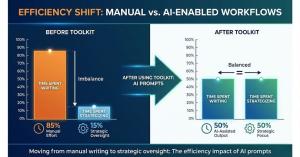 Graph showing time savings and efficiency gains using AI prompts.
