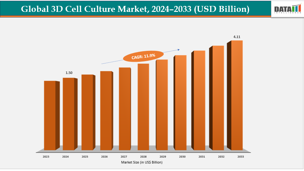 3D Cell Culture Market is expected to Hit US$ 4.11 Billion by 2033 | DataM Intelligence
