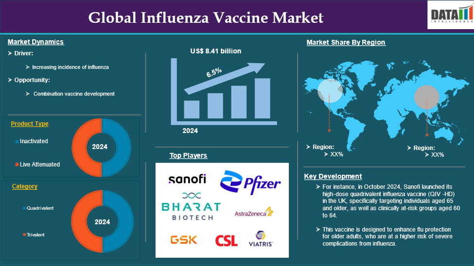Influenza Vaccine Market is expected to reach US$ 13.75 billion by 2032 | DataM Intelligence