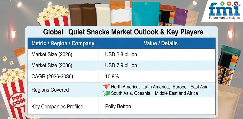 Quiet Snacks Market to Reach USD 7.9 billion by 2036 at 10.9% CAGR Driven by Noise-Conscious Consumers