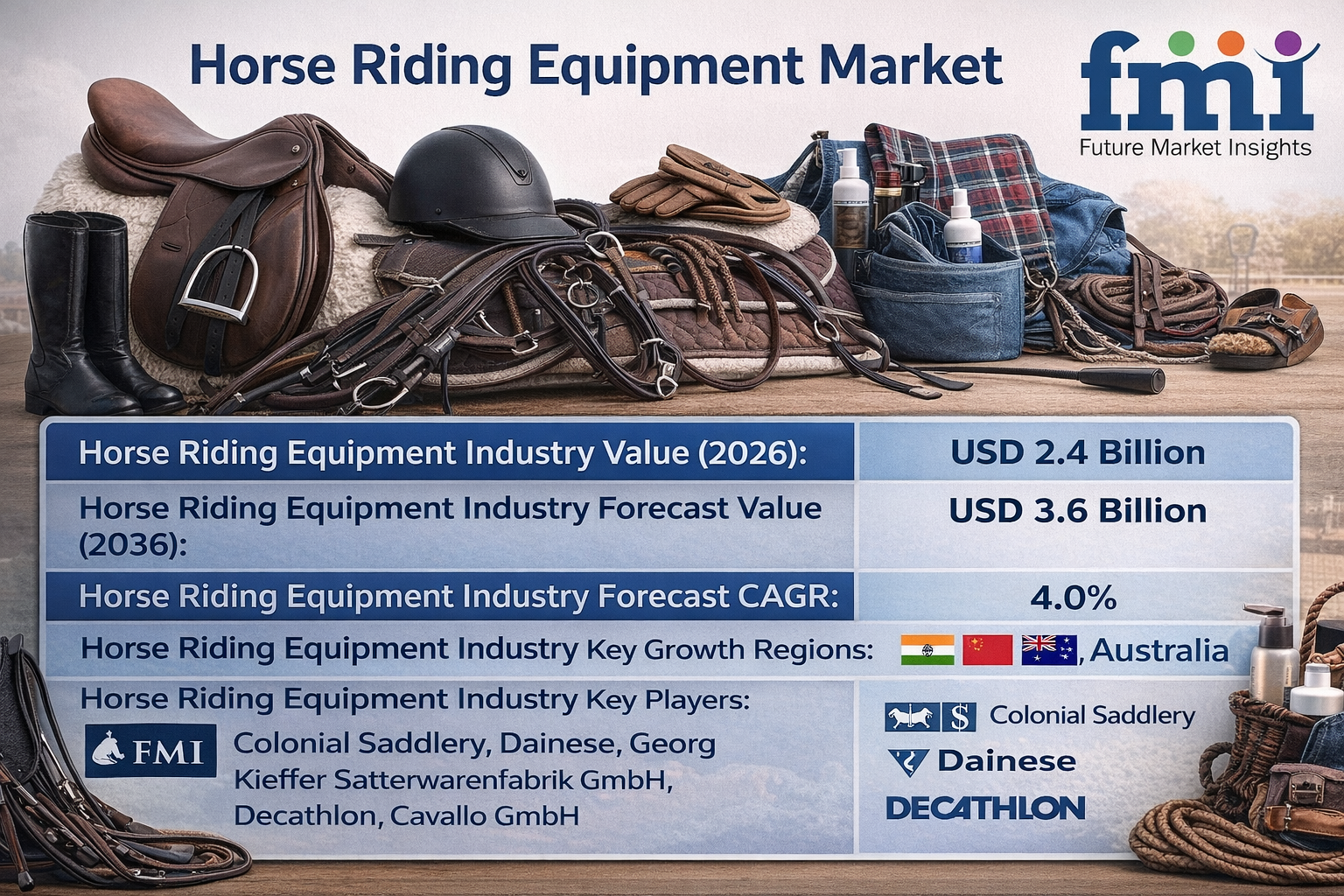 Horse Riding Equipment Market Forecast 2026–2036: Market to Reach USD 3.6 Billion by 2036 at 4.0% CAGR