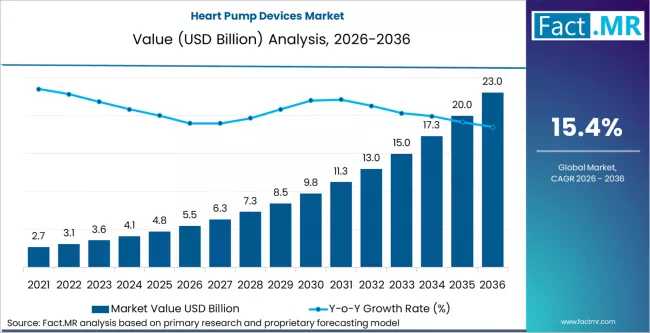 Heart Pump Devices Market Forecast 2026-2036: Market to Reach USD 23.2 Billion by 2036 at 15.4 % CAGR