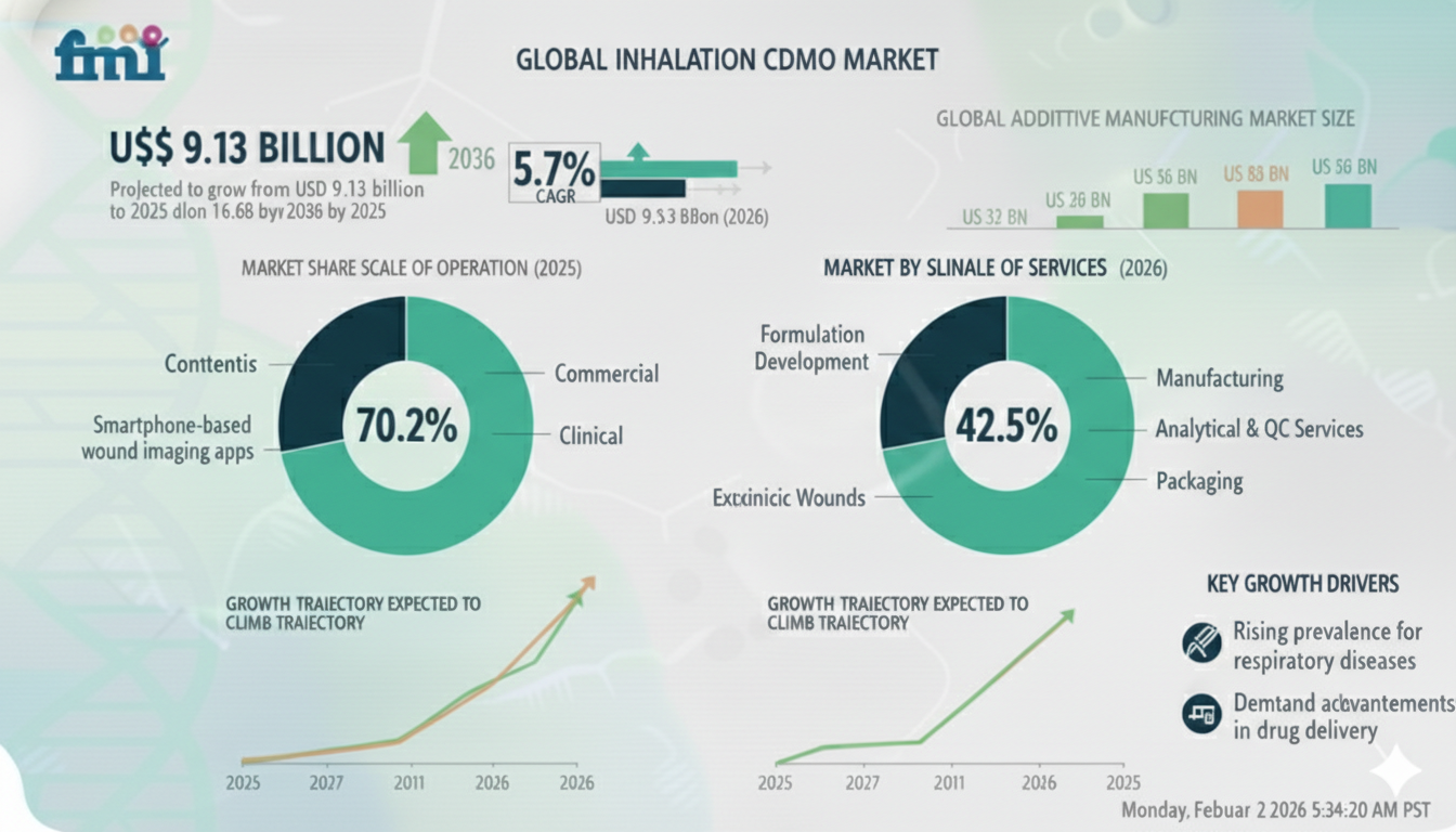 Inhalation CDMO Market Forecast 2025–2035: Market to Reach USD 16.68 Billion by 2035 at 5.7% CAGR