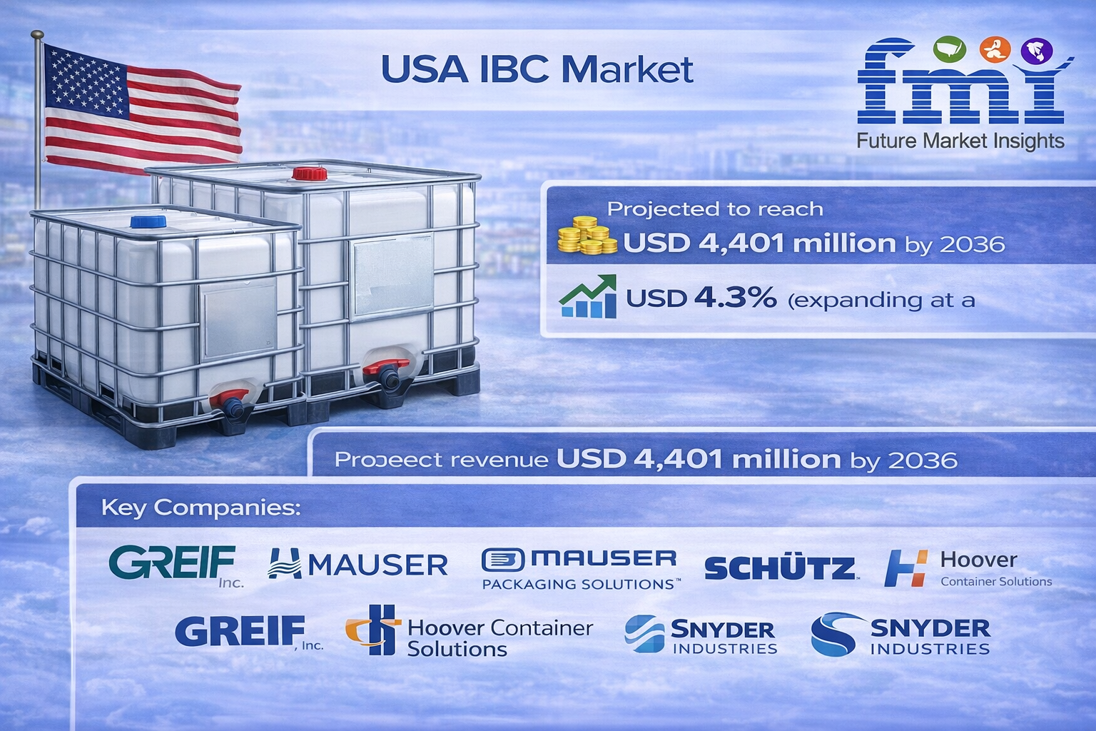 USA IBC Market Forecast 2026–2036: Global Market to Reach USD 4,401 Million by 2036 at 4.3% CAGR