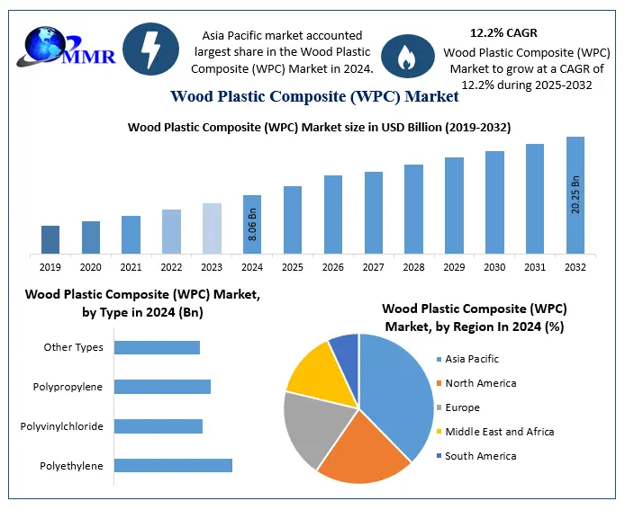 Wood Plastic Composite (WPC) Market to Reach USD 20.25 Billion by 2032, Reveals New Maximize Market Research Analysis