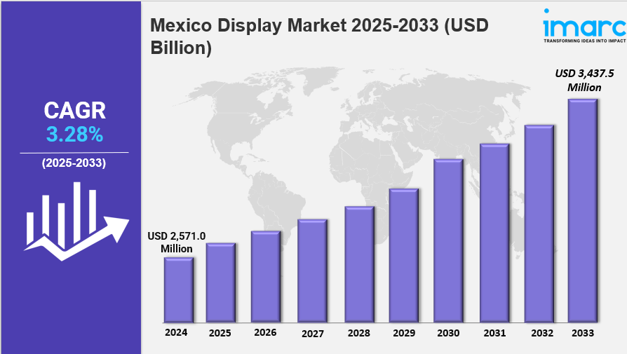 Mexico Display Market Size, Share, Industry Overview, Latest Trends and Forecast 2033